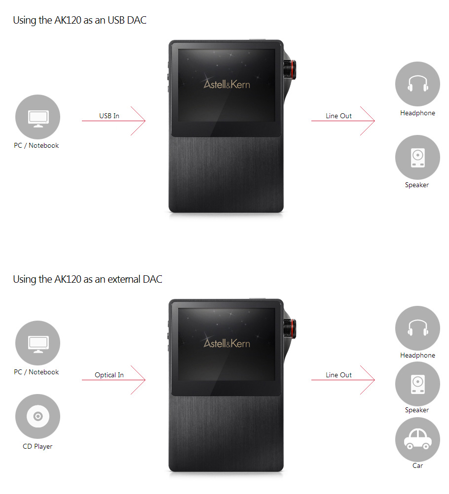 增值後,AK120 可以變身 USB 解碼或光纖入解碼。