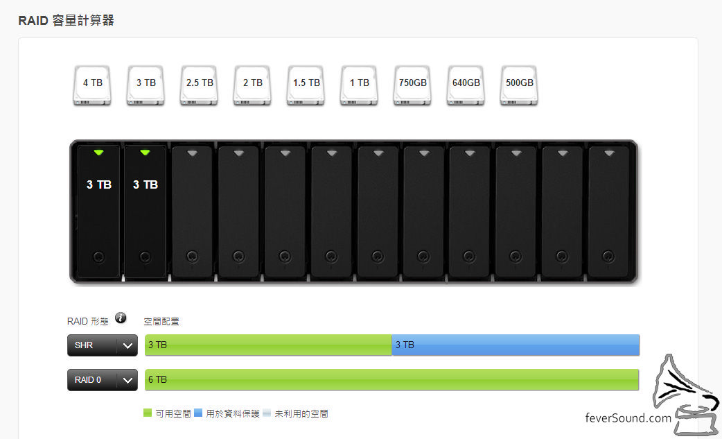 這幅圖可以清楚見到,兩顆 3TB 硬碟不行 RAID 的話,容量為 6TB,行 RAID 的話,不論是 SHR 定還是 RAID1,容量都只會剩下一半,即 3TB。想自己玩,可以到以下網站自己計數。http://www.synology.com/support/RAID_calculator.php?lang=cht